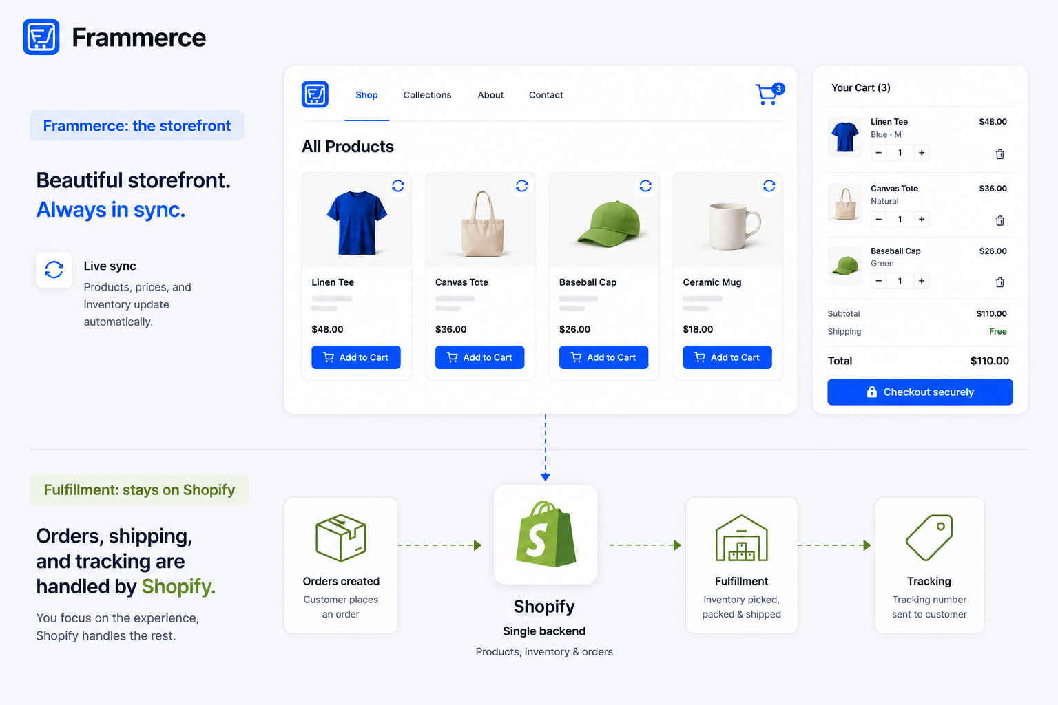 Dropshipping stores in Framer: what actually works