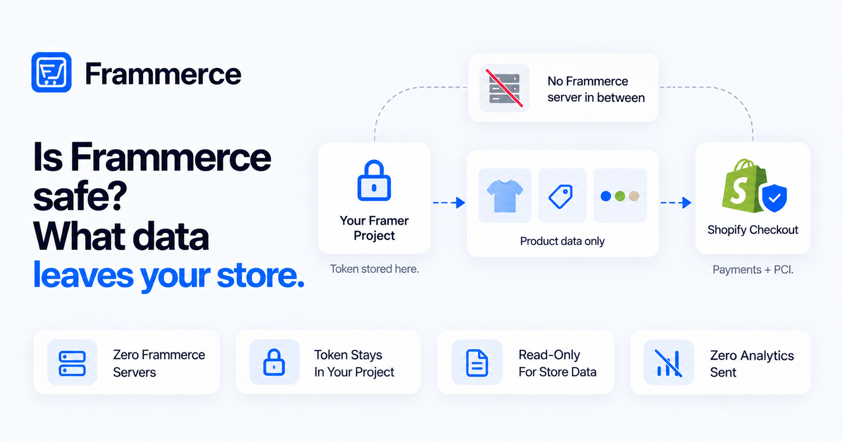 Is Frammerce safe? What data leaves your store
