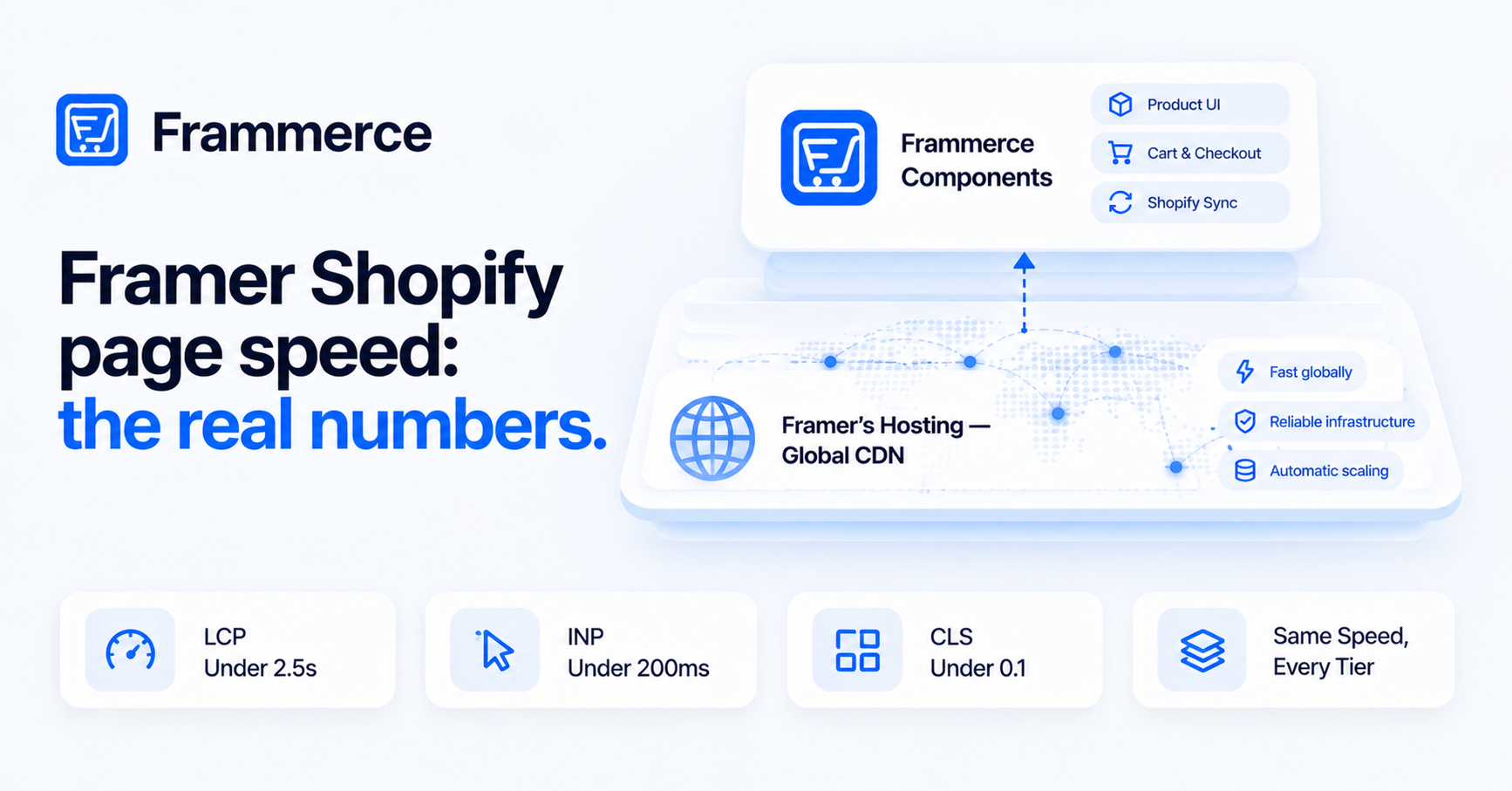 Framer Shopify page speed: the real numbers