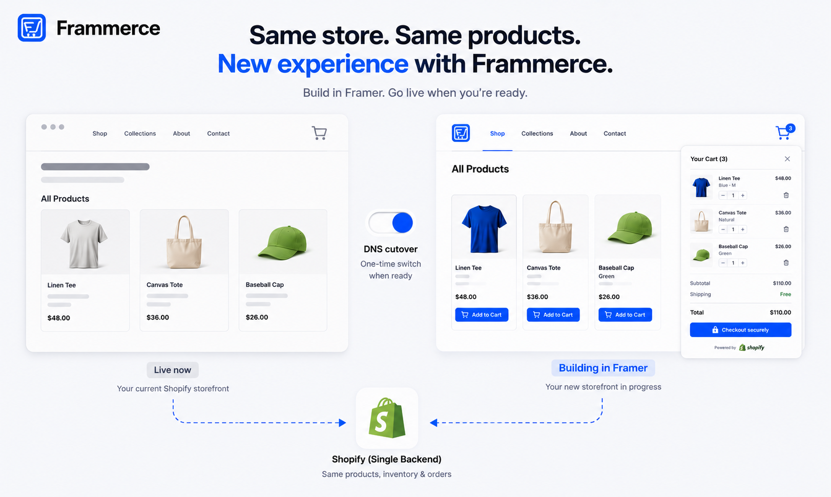 A Shopify migration to Framer, without downtime